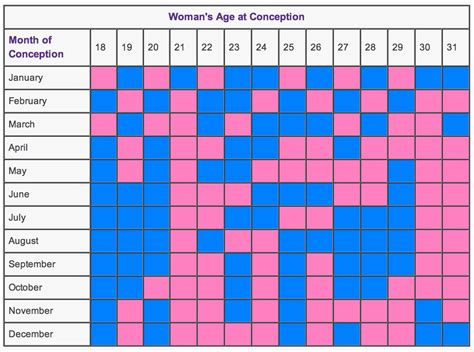 gender prediction by conception date